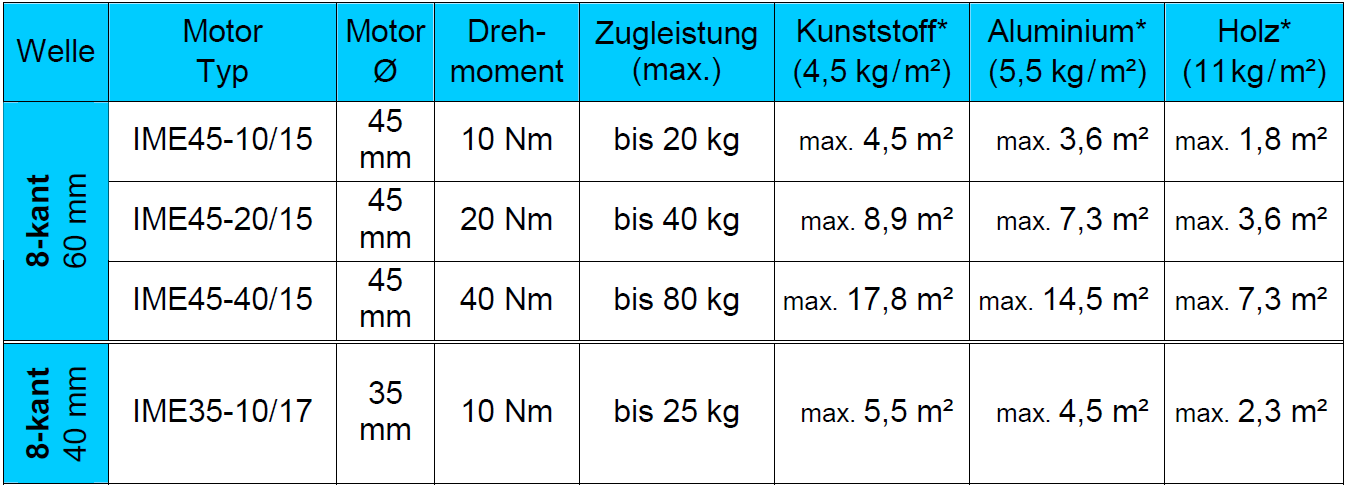 Rolladenmotor SW60 20Nm Komplettset | Rohrmotor Für Rolladenwelle | Markiso Mit Einfacher Montage
